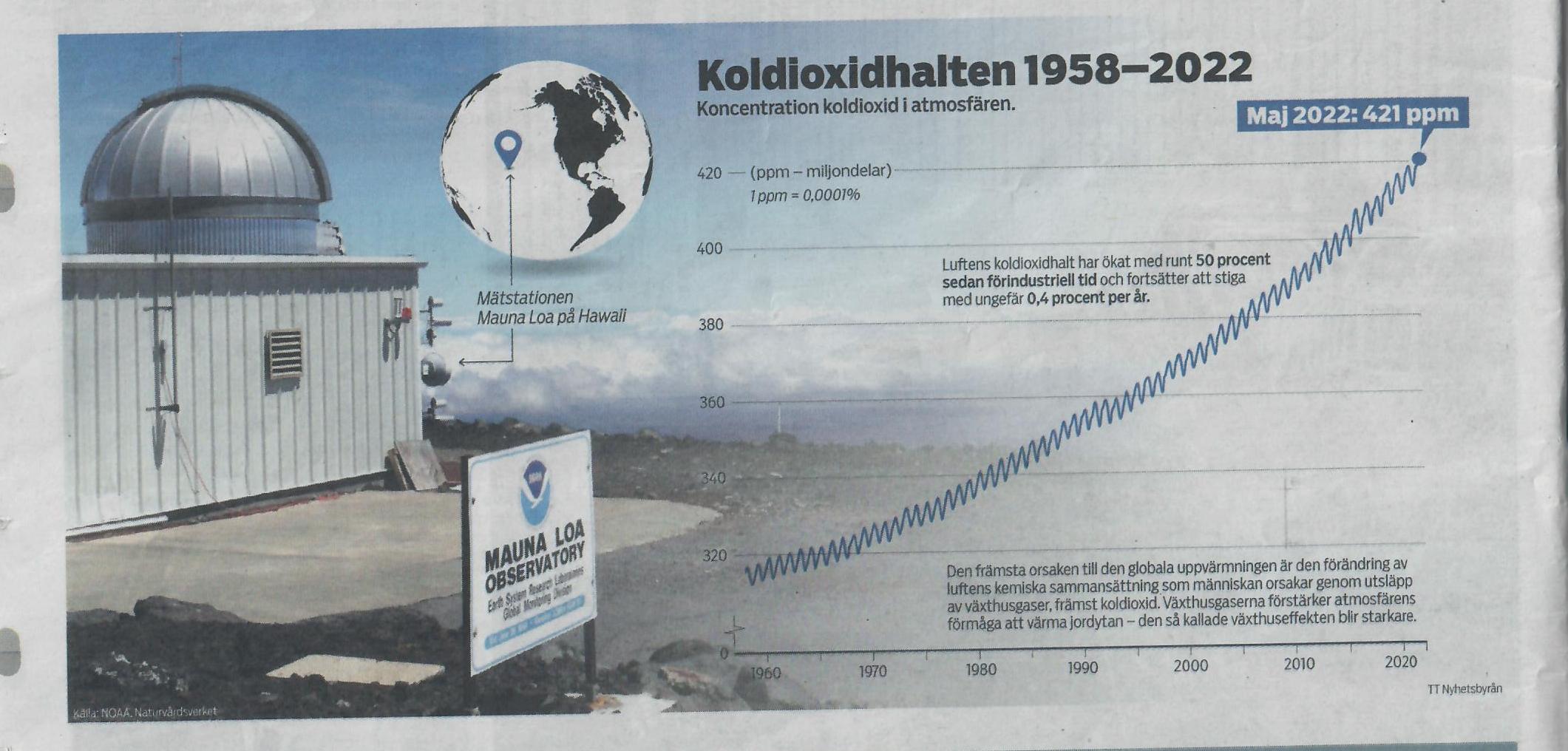 Koldioxidhalten i atmosfären är uppe på 421ppm i maj 2022!